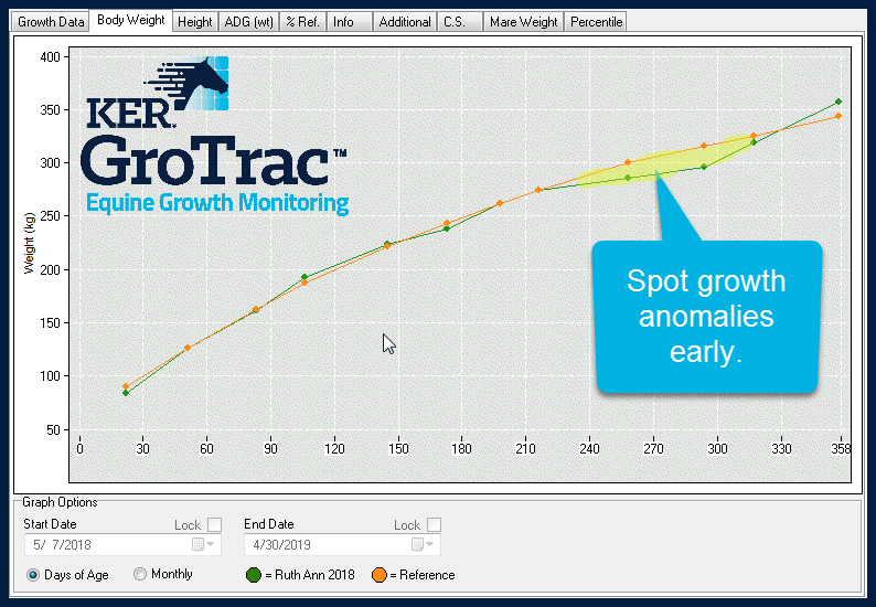 GroTrac sample graph showing growth abnormailities
