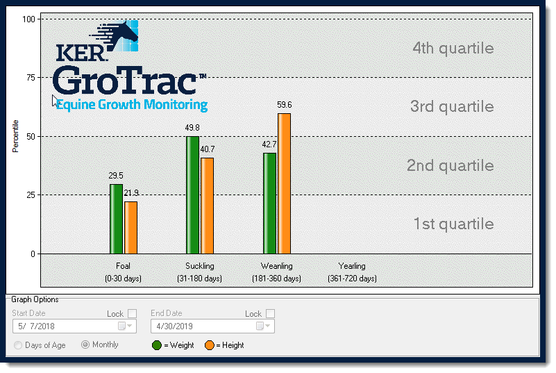 GroTrac sample graph showing weanling or yearling growth