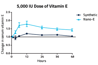 Graph showing change in serum vitamin E in horses given a 5000 IU does of Nano-E vs. synthetic vitamin E