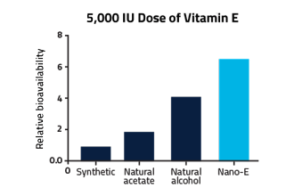 Graph showing relative bioavailability of Nano-E vs. synthetic, natural acetate, and natural alcohol forms of vitamin E.