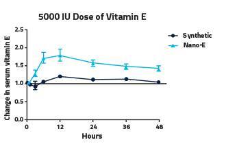 Graph showing change in serum vitamin E in horses given a 5000 IU does of Nano-E vs. synthetic vitamin E